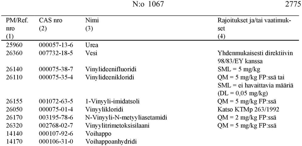 1-Vinyyli-imidatsoli QM = 5 mg/kg FP:ssä 26050 000075-01-4 Vinyylikloridi Katso KTMp 263/1992 26170 003195-78-6 N-Vinyyli-N-metyyliasetamidi