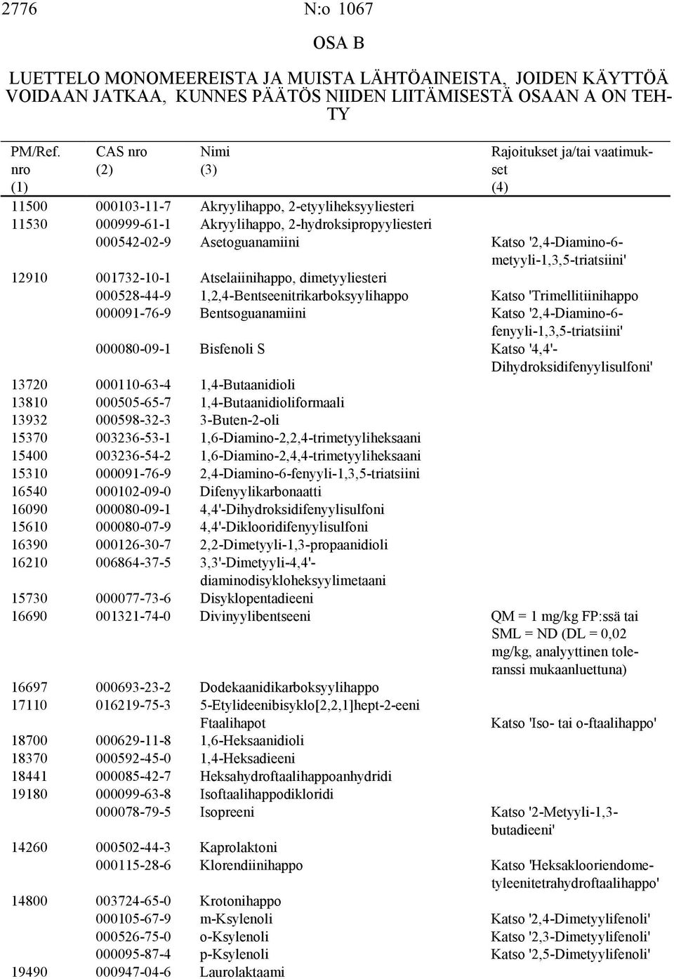 dimetyyliesteri 000528-44-9 1,2,4-Bentseenitrikarboksyylihappo Katso 'Trimellitiinihappo 000091-76-9 Bentsoguanamiini Katso '2,4-Diamino-6- fenyyli-1,3,5-triatsiini' 000080-09-1 Bisfenoli S Katso