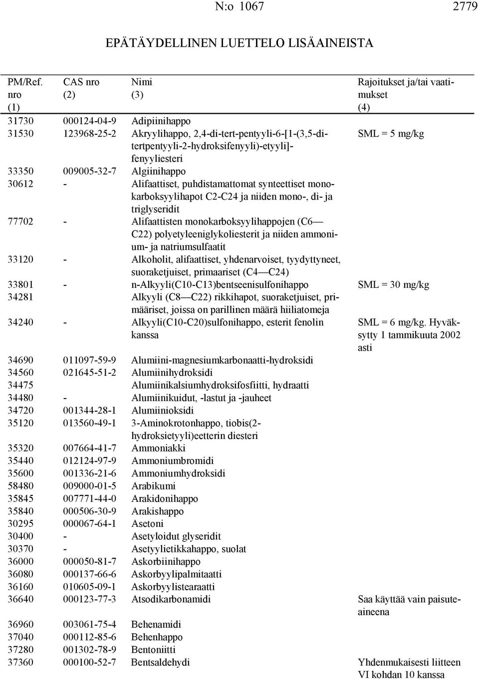 monokarboksyylihappojen (C6 C22) polyetyleeniglykoliesterit ja niiden ammonium- ja natriumsulfaatit 33120 - Alkoholit, alifaattiset, yhdenarvoiset, tyydyttyneet, suoraketjuiset, primaariset (C4 C24)