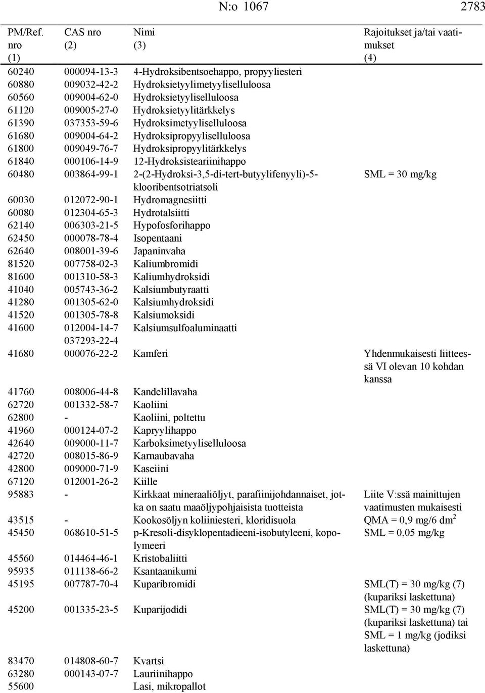 12-Hydroksisteariinihappo 60480 003864-99-1 2-(2-Hydroksi-3,5-di-tert-butyylifenyyli)-5- klooribentsotriatsoli 60030 012072-90-1 Hydromagnesiitti 60080 012304-65-3 Hydrotalsiitti 62140 006303-21-5