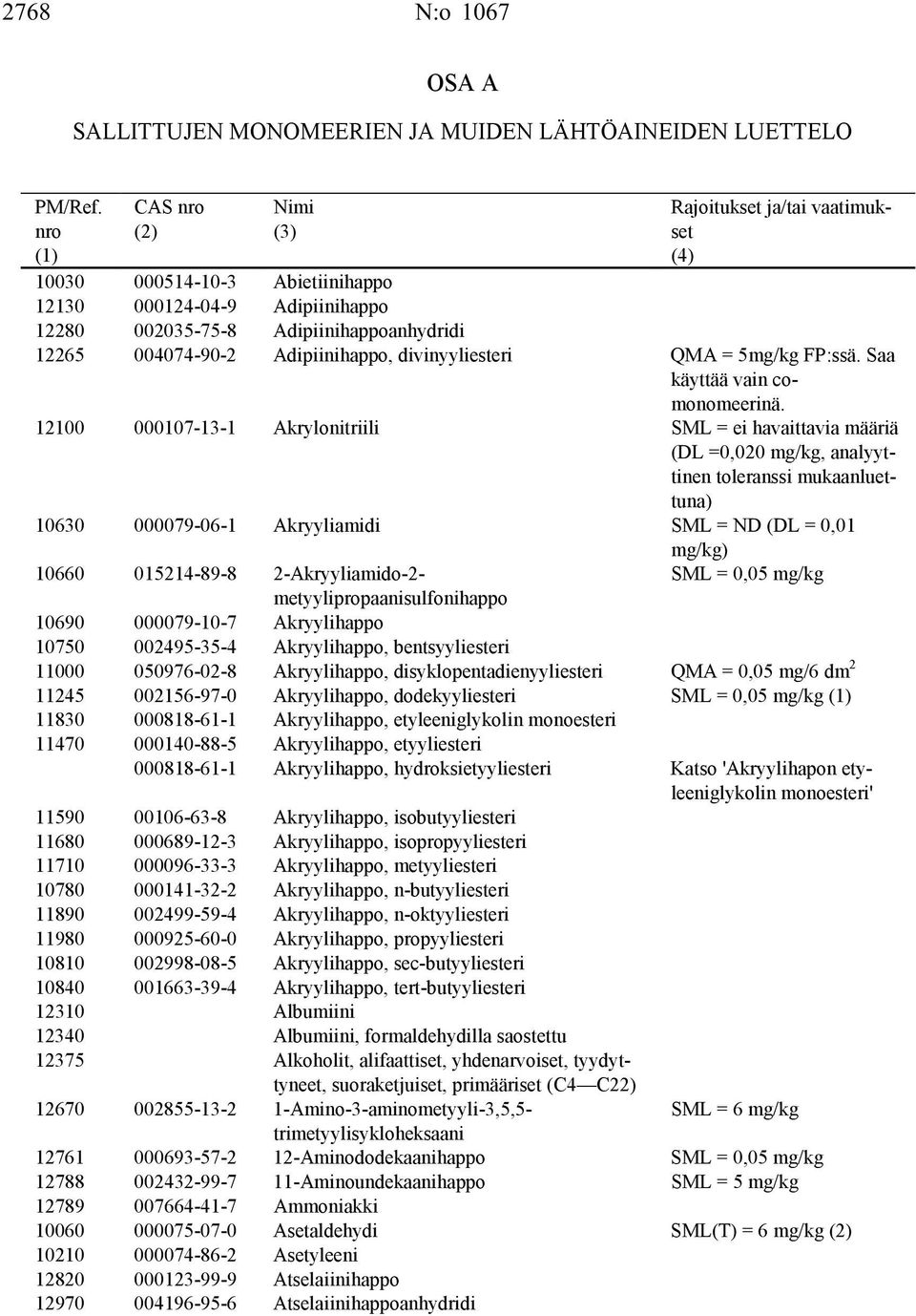 12100 000107-13-1 Akrylonitriili SML = ei havaittavia määriä (DL =0,020 mg/kg, analyyttinen toleranssi mukaanluettuna) 10630 000079-06-1 Akryyliamidi SML = ND (DL = 0,01 mg/kg) 10660 015214-89-8