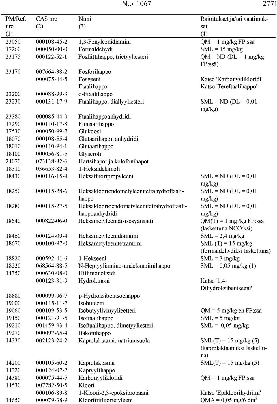 ND (DL = 0,01 mg/kg) 23380 000085-44-9 Ftaalihappoanhydridi 17290 000110-17-8 Fumaarihappo 17530 000050-99-7 Glukoosi 18070 000108-55-4 Glutaarihapon anhydridi 18010 000110-94-1 Glutaarihappo 18100