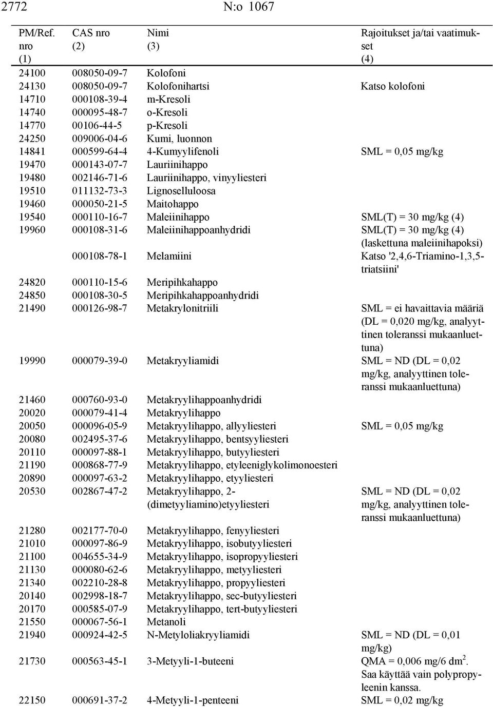 Maitohappo 19540 000110-16-7 Maleiinihappo SML(T) = 30 mg/kg 19960 000108-31-6 Maleiinihappoanhydridi SML(T) = 30 mg/kg (laskettuna maleiinihapoksi) 000108-78-1 Melamiini Katso '2,4,6-Triamino-1,3,5-