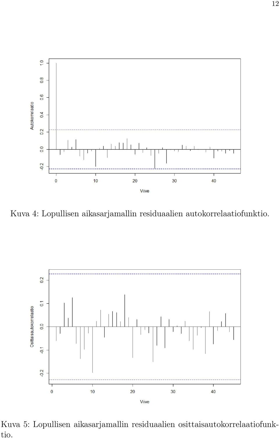 Kuva 5: Lopullisen aikasarjamallin