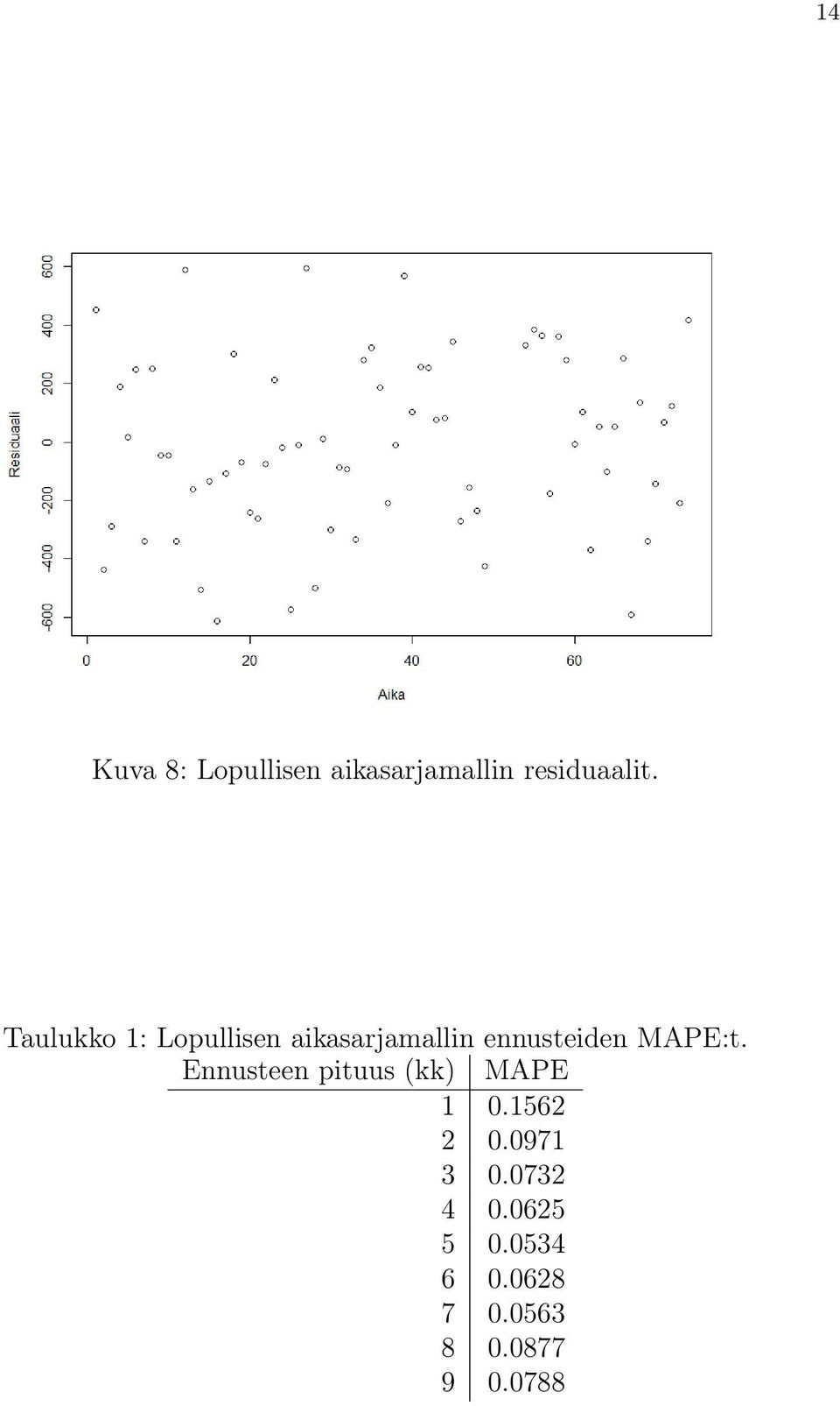 MAPE:t. Ennusteen pituus (kk) MAPE 1 0.1562 2 0.