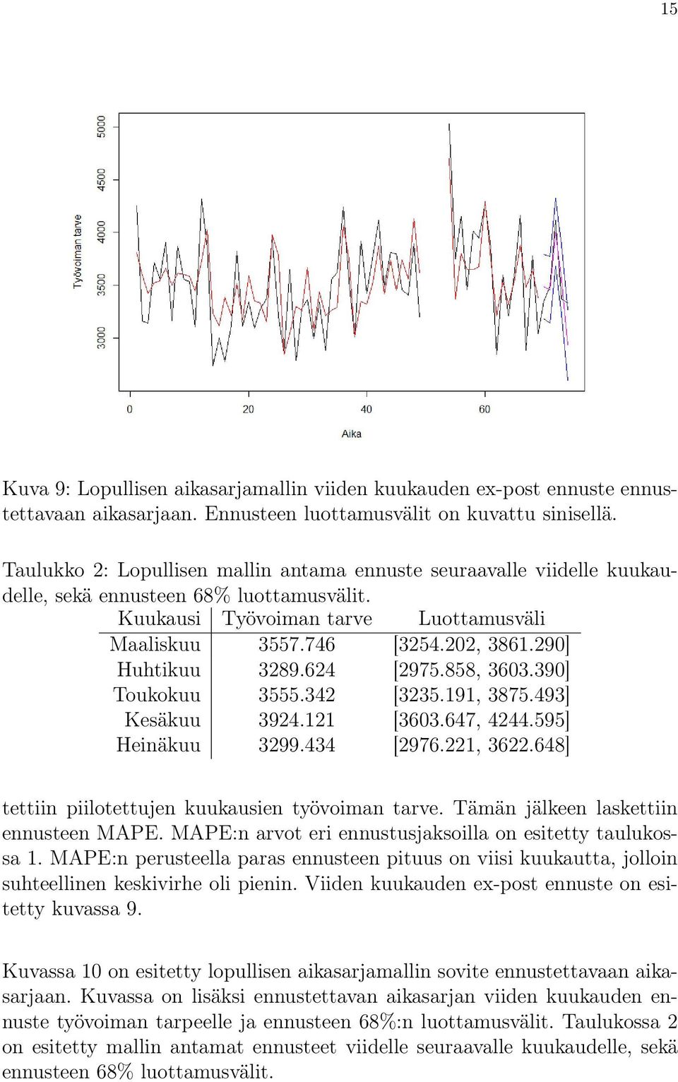 290] Huhtikuu 3289.624 [2975.858, 3603.390] Toukokuu 3555.342 [3235.191, 3875.493] Kesäkuu 3924.121 [3603.647, 4244.595] Heinäkuu 3299.434 [2976.221, 3622.