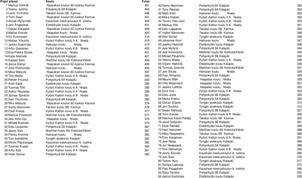 luokka 434 6 Jani Ängeslevä Etelänkylän koulu Kalajoki 431 7 Oskari Kauppila Raasakan koulun 6C-luokka Kannus 426 8 Matias Eskola Haapalan koulu Nivala 423 9 Iiro Kurunsaari Kaustisen keskuskoulun 6.