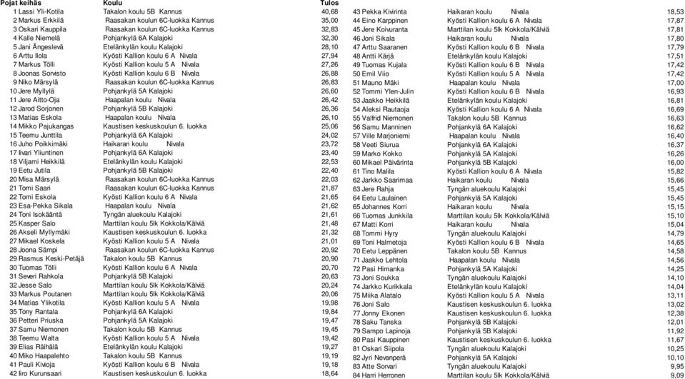 Joonas Sorvisto Kyösti Kallion koulu 6 B Nivala 26,88 9 Niko Märsylä Raasakan koulun 6C-luokka Kannus 26,83 10 Jere Myllylä Pohjankylä 5A Kalajoki 26,60 11 Jere Aitto-Oja Haapalan koulu Nivala 26,42