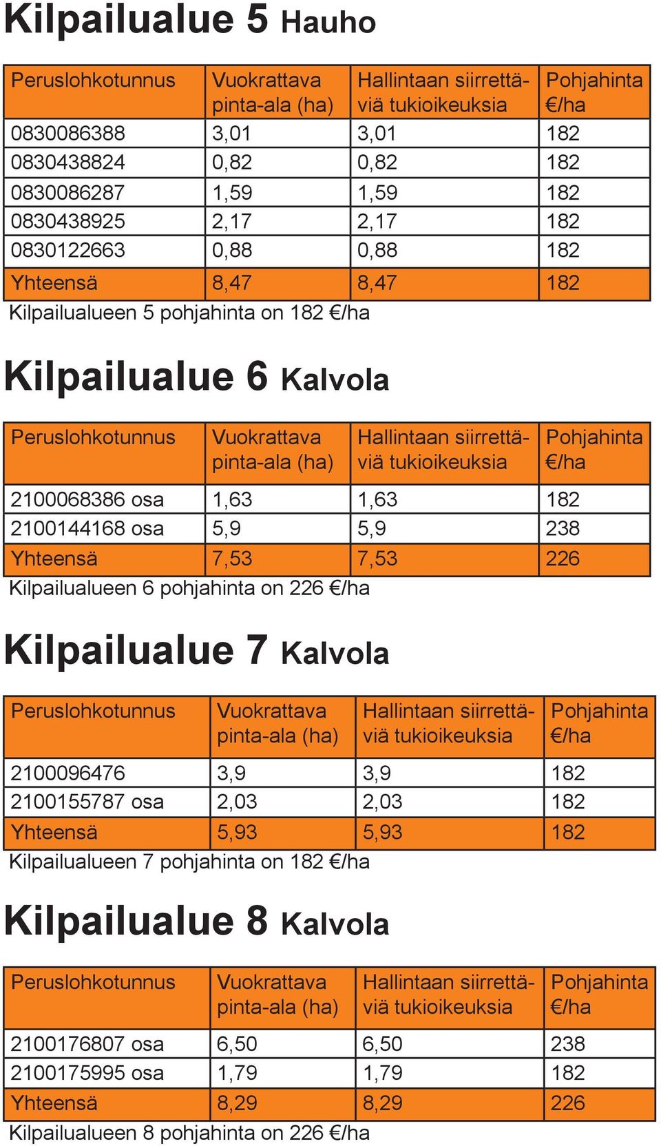 7,53 226 Kilpailualueen 6 pohjahinta on 226 Kilpailualue 7 Kalvola 2100096476 3,9 3,9 182 2100155787 osa 2,03 2,03 182 Yhteensä 5,93 5,93 182
