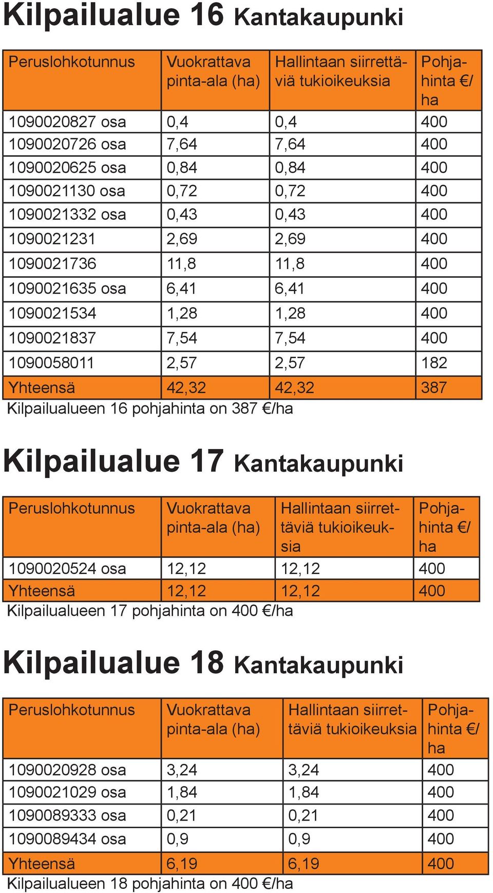 Kilpailualueen 16 pohjahinta on 387 Kilpailualue 17 Kantakaupunki / ha 1090020524 osa 12,12 12,12 400 Yhteensä 12,12 12,12 400 Kilpailualueen 17 pohjahinta on 400 Kilpailualue 18