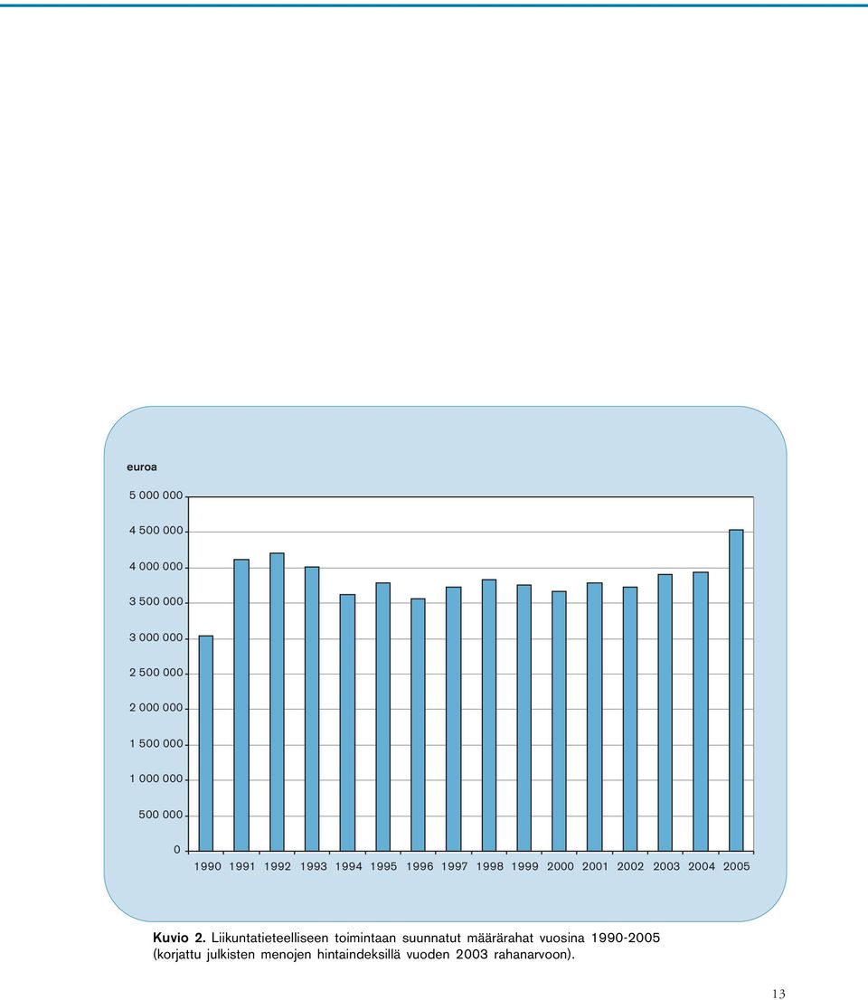 2002 2003 2004 2005 Kuvio 2.