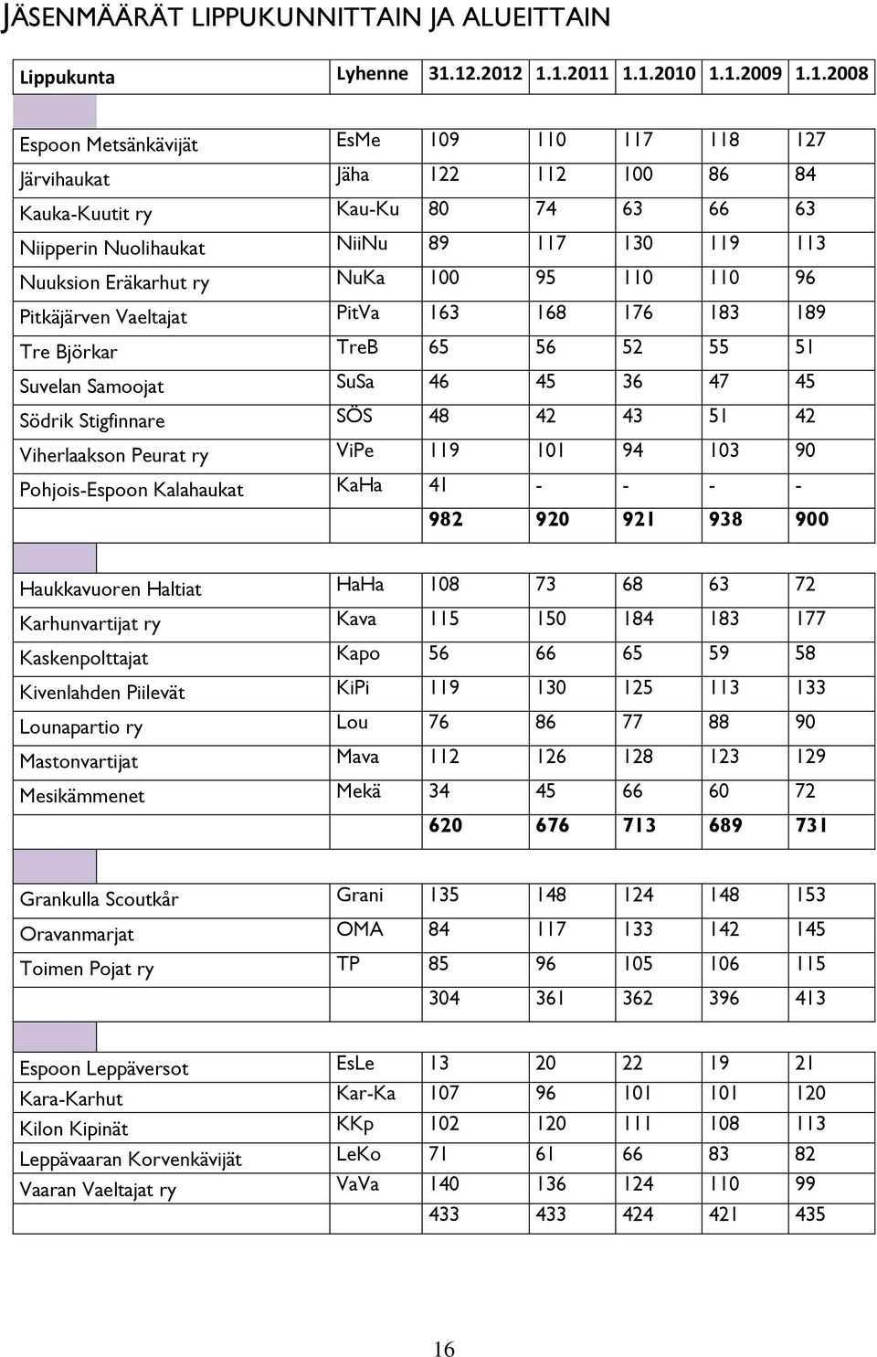 130 119 113 Nuuksion Eräkarhut ry NuKa 100 95 110 110 96 Pitkäjärven Vaeltajat PitVa 163 168 176 183 189 Tre Björkar TreB 65 56 52 55 51 Suvelan Samoojat SuSa 46 45 36 47 45 Södrik Stigfinnare SÖS 48