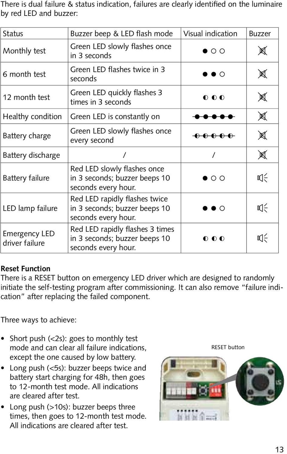 constantly on Green LED slowly flashes once every second Battery discharge / / Battery failure LED lamp failure Emergency LED driver failure Red LED slowly flashes once in 3 seconds; buzzer beeps 10