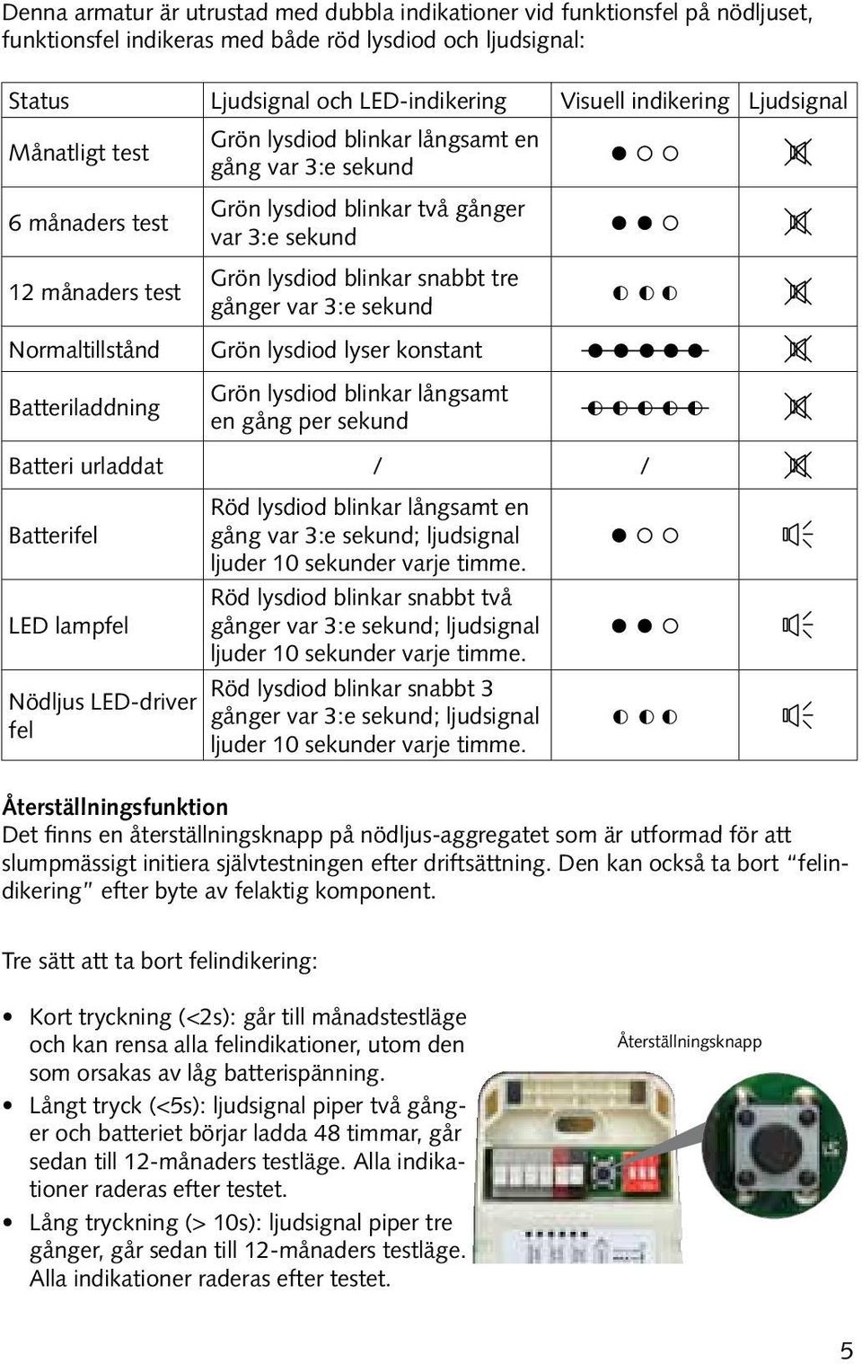 var 3:e sekund Normaltillstånd Batteriladdning Grön lysdiod lyser konstant Grön lysdiod blinkar långsamt en gång per sekund Batteri urladdat / / Batterifel Röd lysdiod blinkar långsamt en gång var