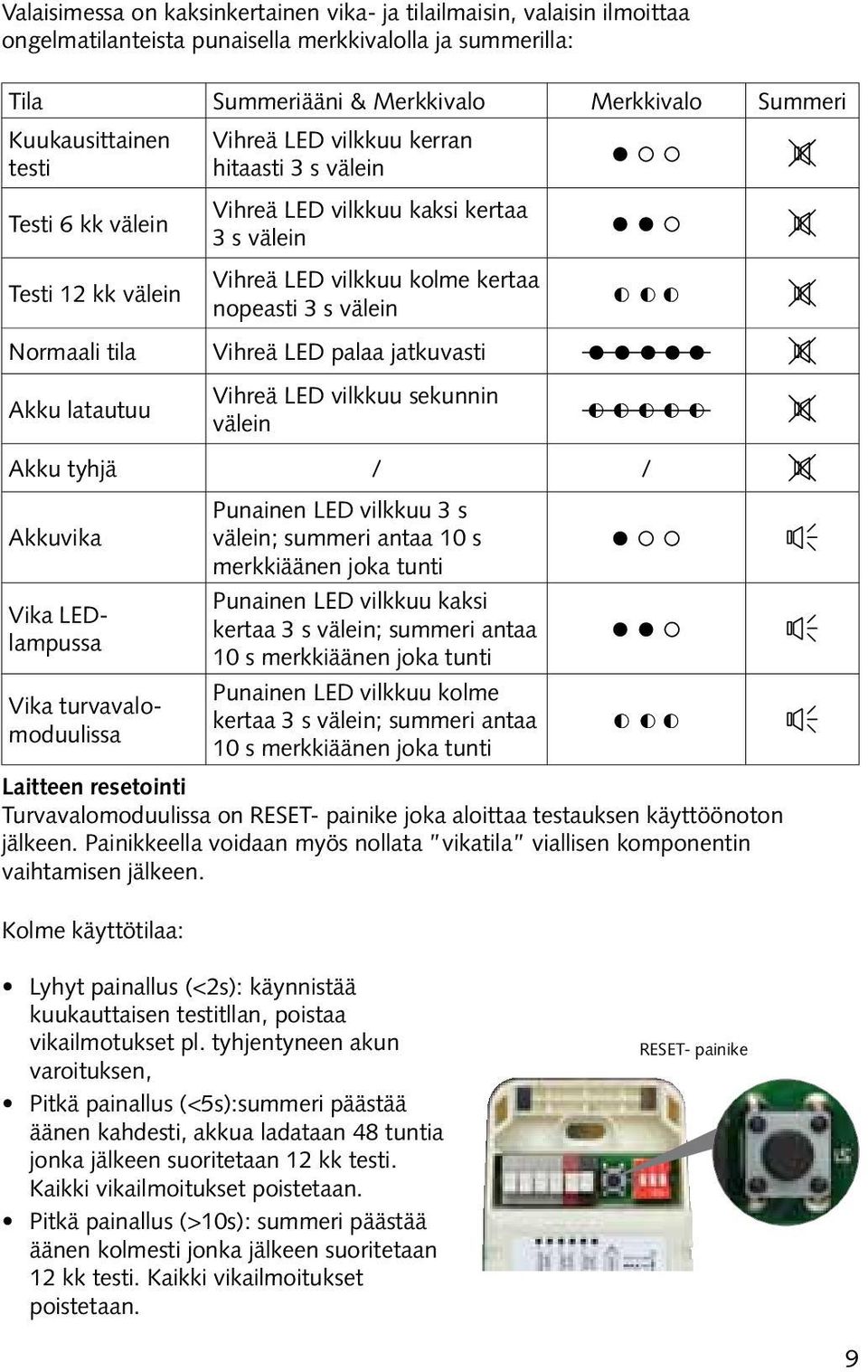 Akku latautuu Vihreä LED palaa jatkuvasti Vihreä LED vilkkuu sekunnin välein Akku tyhjä / / Akkuvika Punainen LED vilkkuu 3 s välein; summeri antaa 10 s merkkiäänen joka tunti Vika LEDlampussa Vika