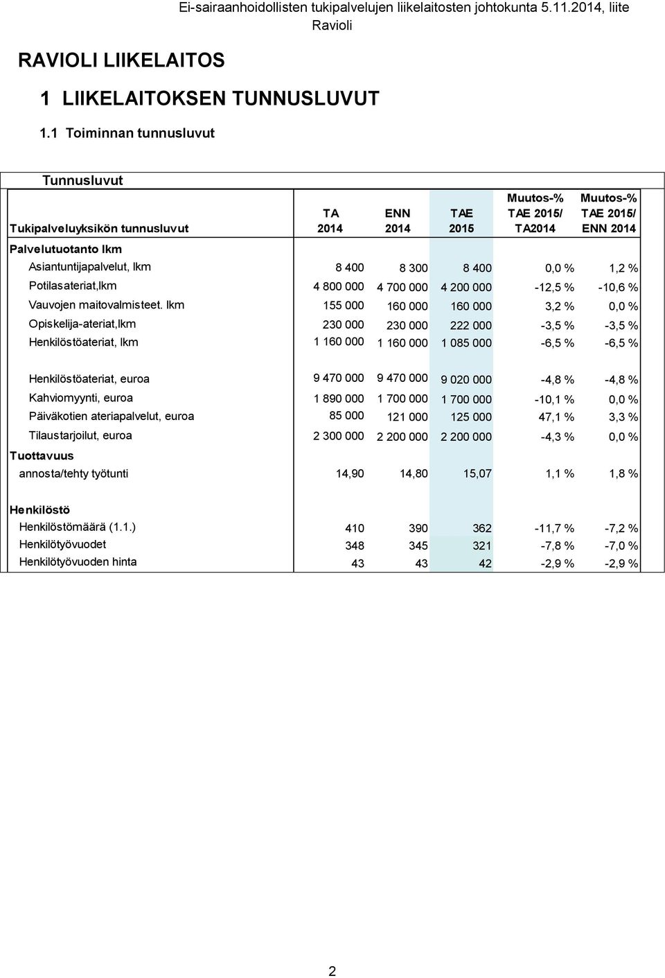 800 000 4 700 000 4 200 000-12,5 % -10,6 % Vauvojen maitovalmisteet.