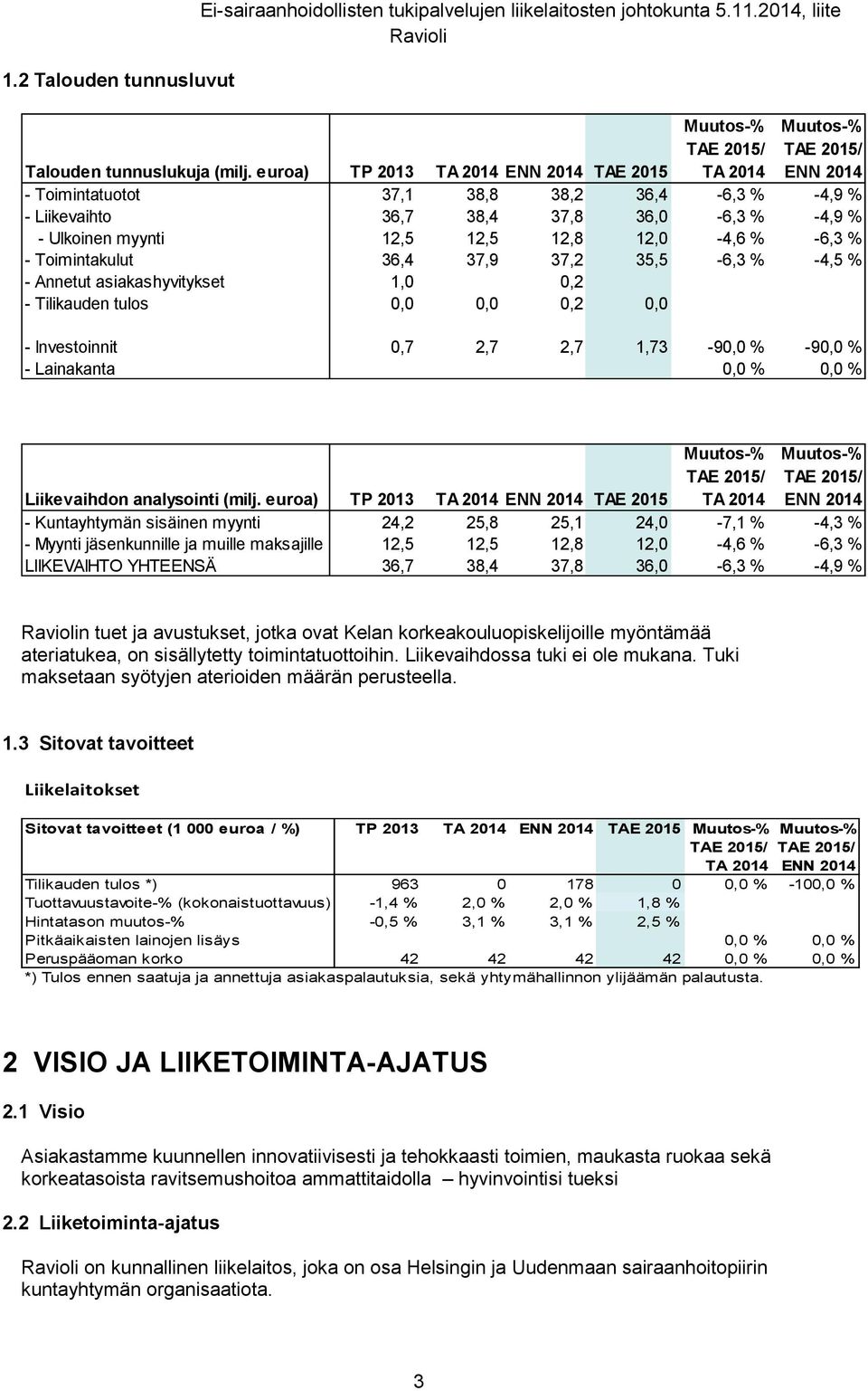 36,4 37,9 37,2 35,5-6,3 % -4,5 % - Annetut asiakashyvitykset 1,0 0,2 - Tilikauden tulos 0,0 0,0 0,2 0,0 - Investoinnit 0,7 2,7 2,7 1,73-90,0 % -90,0 % - Lainakanta 0,0 % 0,0 % TA 2014 Liikevaihdon