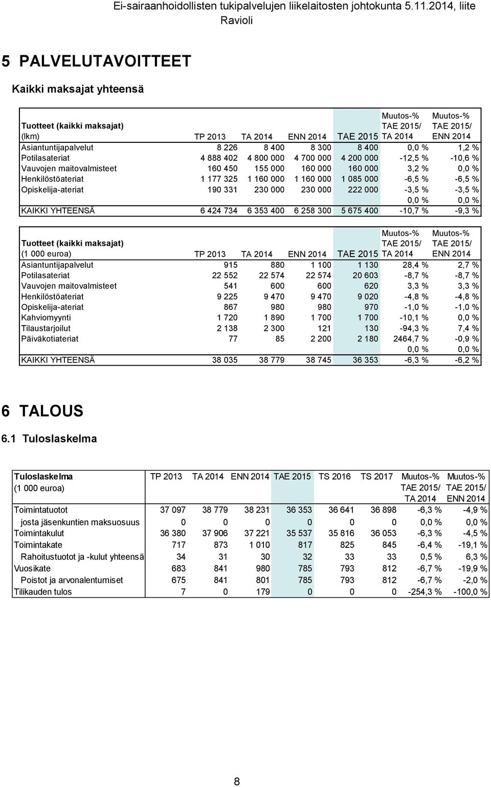 190 331 230 000 230 000 222 000-3,5 % -3,5 % 0,0 % 0,0 % KAIKKI YHTEENSÄ 6 424 734 6 353 400 6 258 300 5 675 400-10,7 % -9,3 % Tuotteet (kaikki maksajat) (1 000 euroa) TP 2013 TA 2014 TAE 2015 TA