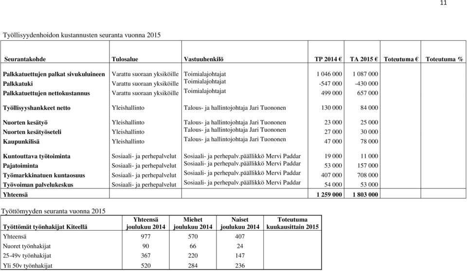 Työllisyyshankkeet netto Yleishallinto Talous- ja hallintojohtaja Jari Tuononen 130 000 84 000 Nuorten kesätyö Yleishallinto Talous- ja hallintojohtaja Jari Tuononen 23 000 25 000 Nuorten