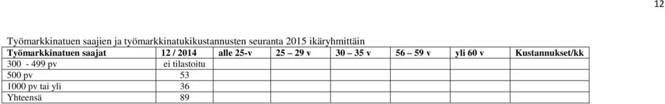 alle 25-v 25 29 v 30 35 v 56 59 v yli 60 v Kustannukset/kk