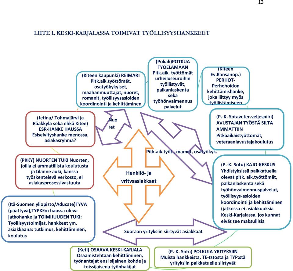 oleva jatkohanke ja TOIMIJUUDEN TUKI: Työllisyystoimijat, hankkeet ym. asiakkaana: tutkimus, kehittäminen, koulutus (Kiteen kaupunki) REIMARI Pitk.aik.