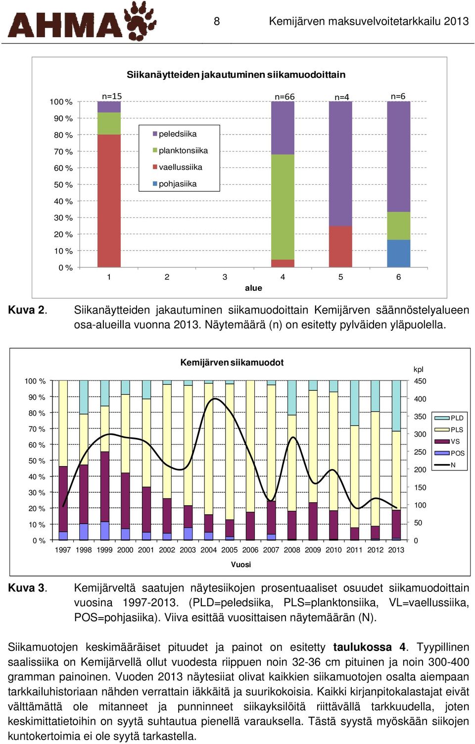 100 % Kemijärven siikamuodot kpl 450 90 % 80 % 70 % 60 % 50 % 40 % 30 % 20 % 10 % 400 350 300 250 200 150 100 50 PLD PLS VS POS N 0 % 1997 1998 1999 2000 2001 2002 2003 2004 2005 2006 2007 2008 2009