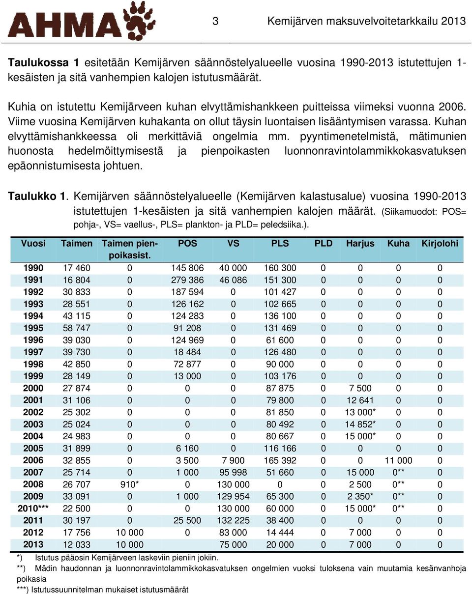 Kuhan elvyttämishankkeessa oli merkittäviä ongelmia mm. pyyntimenetelmistä, mätimunien huonosta hedelmöittymisestä ja pienpoikasten luonnonravintolammikkokasvatuksen epäonnistumisesta johtuen.