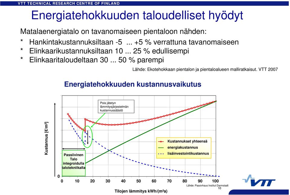 .. 50 % parempi Lähde: Ekotehokkaan pientalon ja pientaloalueen malliratkaisut.