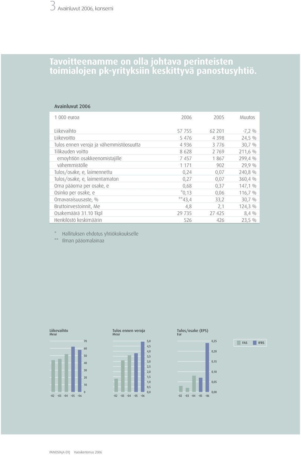 211,6 % emoyhtiön osakkeenomistajille 7 457 1 867 299,4 % vähemmistölle 1 171 902 29,9 % Tulos/osake, e, laimennettu 0,24 0,07 240,8 % Tulos/osake, e, laimentamaton 0,27 0,07 360,4 % Oma pääoma per