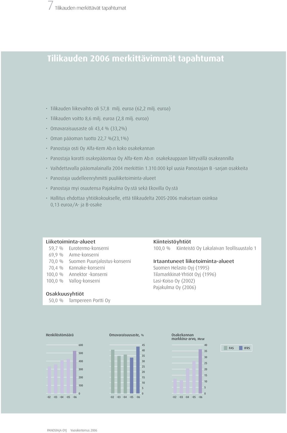 osakeannilla Vaihdettavalla pääomalainalla 2004 merkittiin 1.310.