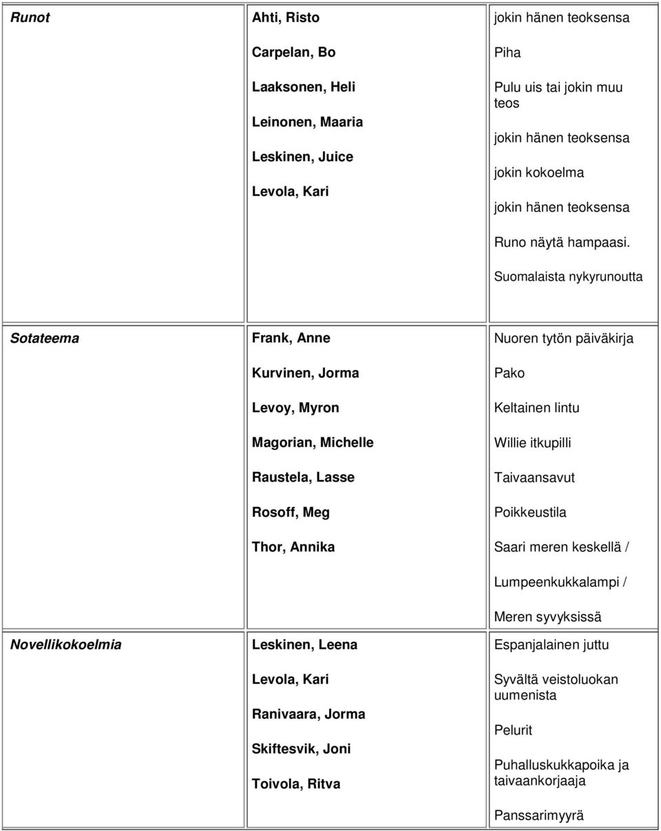 Leena Levola, Kari Ranivaara, Jorma Skiftesvik, Joni Toivola, Ritva Nuoren tytön päiväkirja Pako Keltainen lintu Willie itkupilli Taivaansavut Poikkeustila Saari