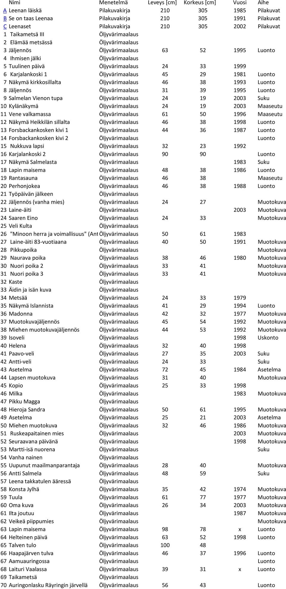 7 Näkymä kirkkosillalta Öljyvärimaalaus 46 38 1993 Luonto 8 Jäljennös Öljyvärimaalaus 31 39 1995 Luonto 9 Salmelan Vienon tupa Öljyvärimaalaus 24 19 2003 Suku 10 Kylänäkymä Öljyvärimaalaus 24 19 2003