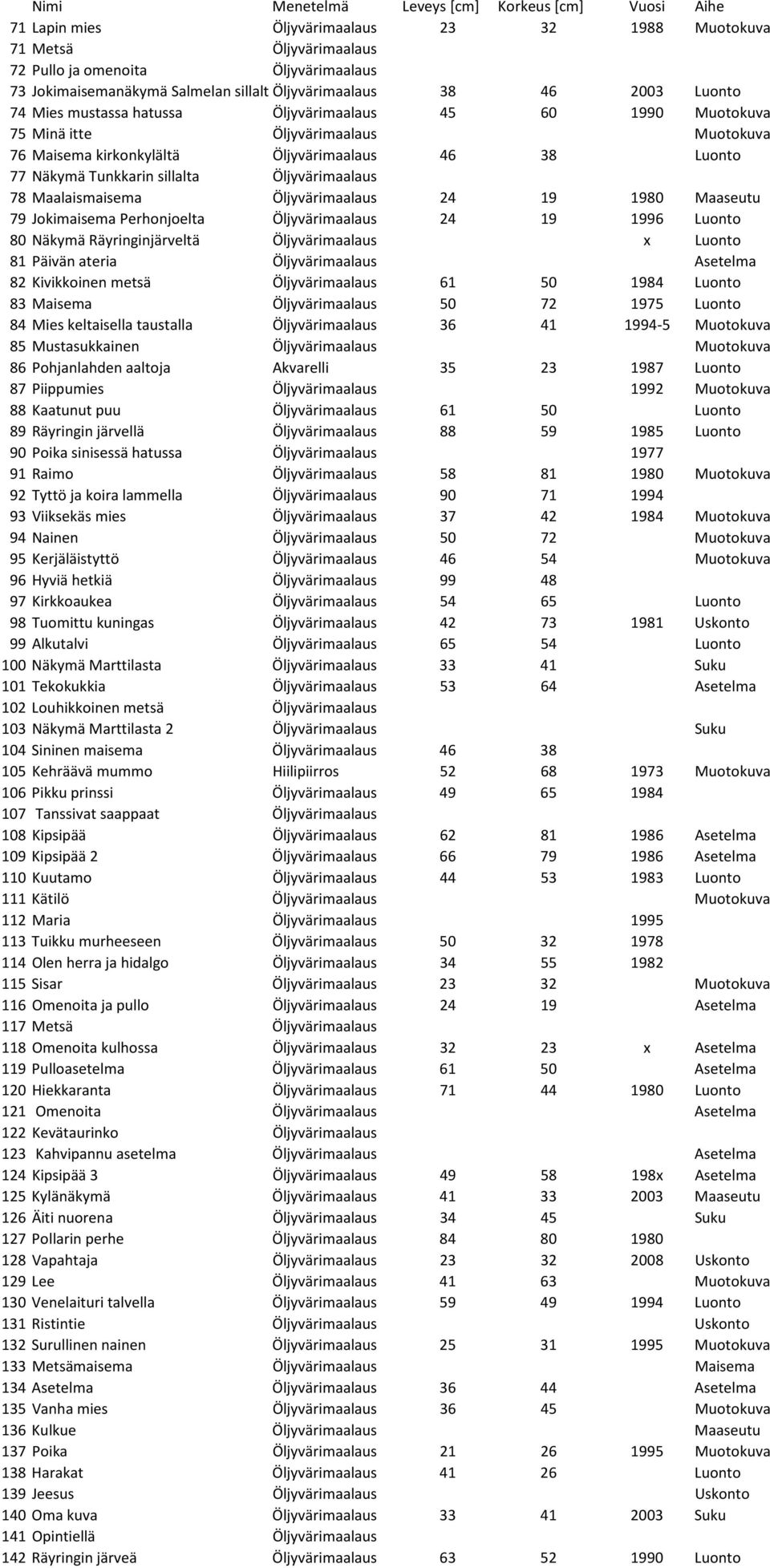 Maalaismaisema Öljyvärimaalaus 24 19 1980 Maaseutu 79 Jokimaisema Perhonjoelta Öljyvärimaalaus 24 19 1996 Luonto 80 Näkymä Räyringinjärveltä Öljyvärimaalaus x Luonto 81 Päivän ateria Öljyvärimaalaus