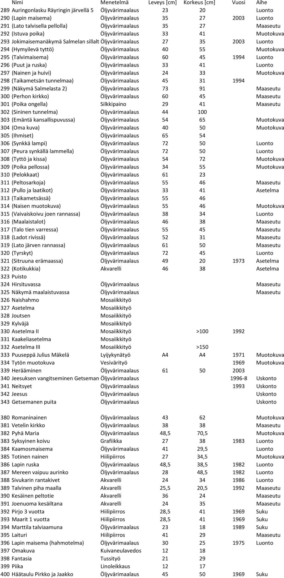 Öljyvärimaalaus 60 45 1994 Luonto 296 (Puut ja ruska) Öljyvärimaalaus 33 41 Luonto 297 (Nainen ja huivi) Öljyvärimaalaus 24 33 Muotokuva 298 (Taikametsän tunnelmaa) Öljyvärimaalaus 45 31 1994 299