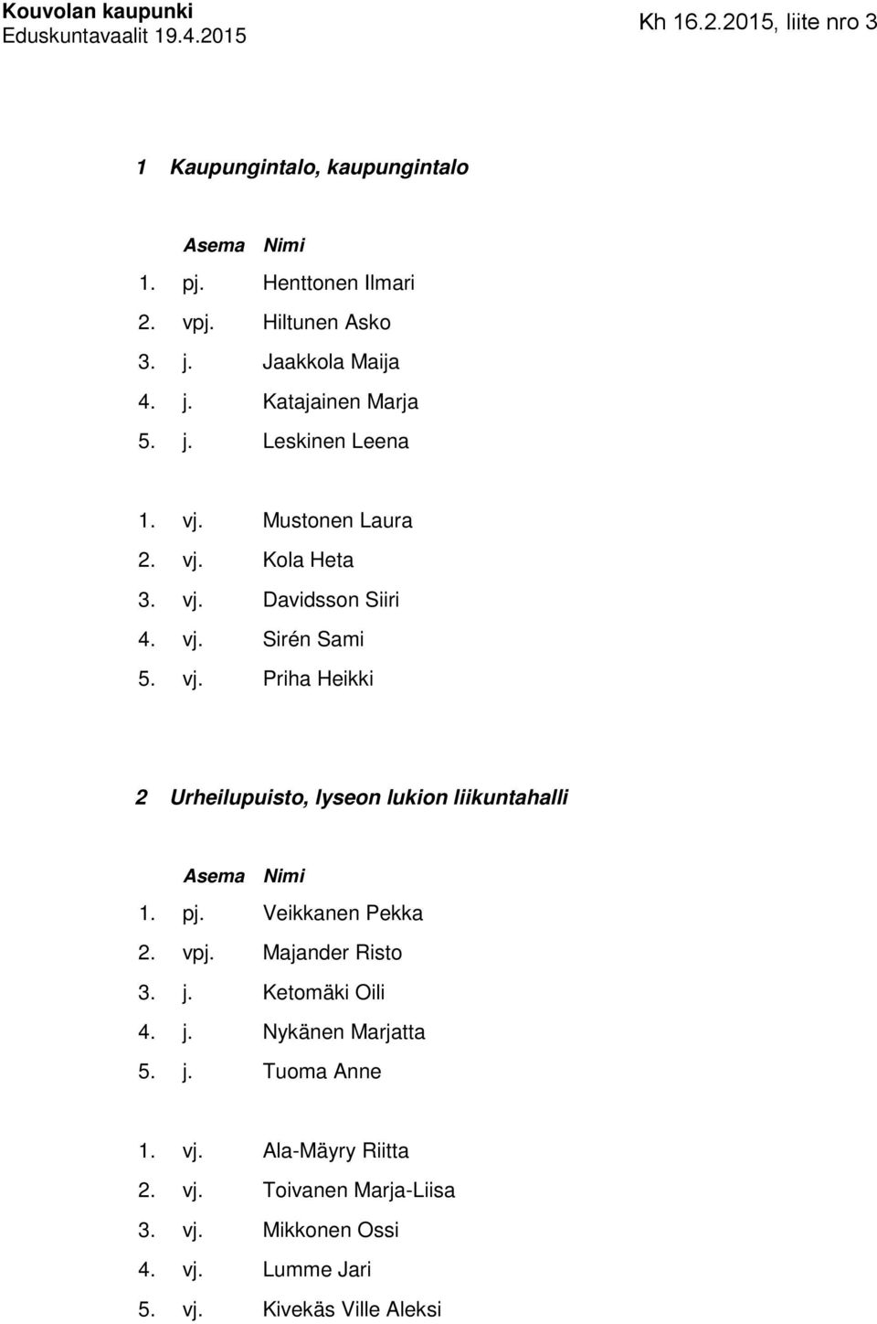 pj. Veikkanen Pekka 2. vpj. Majander Risto 3. j. Ketomäki Oili 4. j. Nykänen Marjatta 5. j. Tuoma Anne 1. vj.