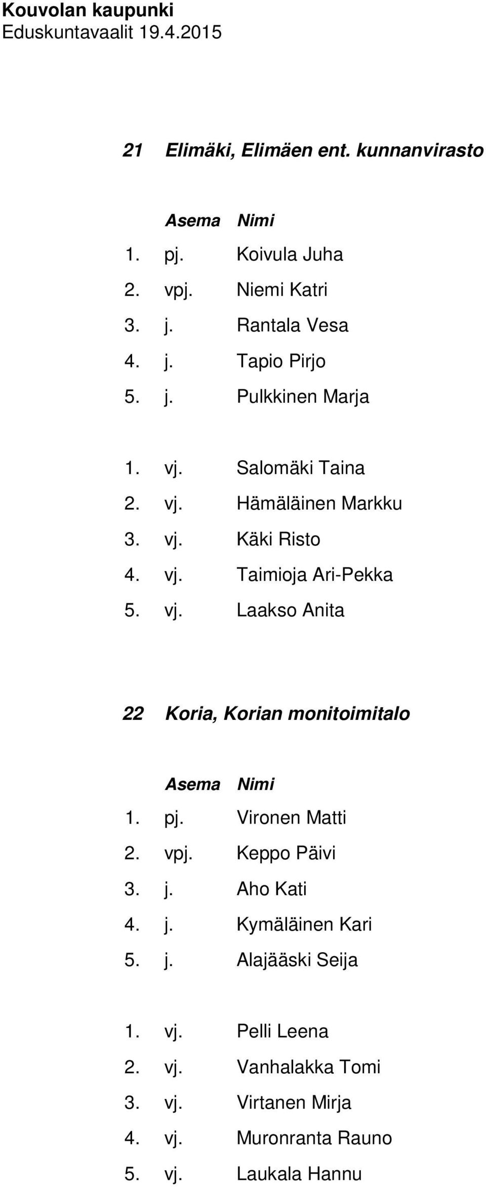 pj. Vironen Matti 2. vpj. Keppo Päivi 3. j. Aho Kati 4. j. Kymäläinen Kari 5. j. Alajääski Seija 1. vj. Pelli Leena 2. vj. Vanhalakka Tomi 3.