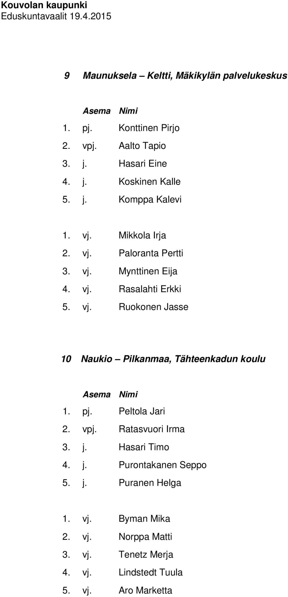 pj. Peltola Jari 2. vpj. Ratasvuori Irma 3. j. Hasari Timo 4. j. Purontakanen Seppo 5. j. Puranen Helga 1. vj. Byman Mika 2.