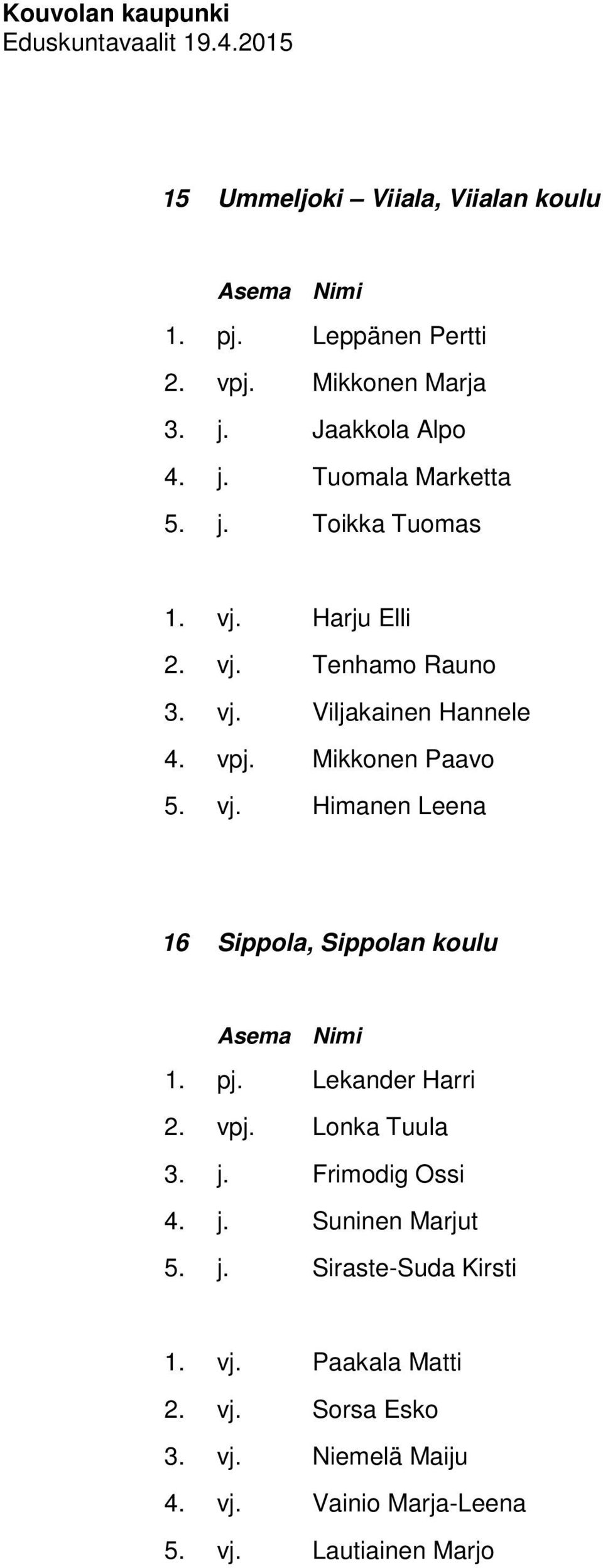 pj. Lekander Harri 2. vpj. Lonka Tuula 3. j. Frimodig Ossi 4. j. Suninen Marjut 5. j. Siraste-Suda Kirsti 1. vj.