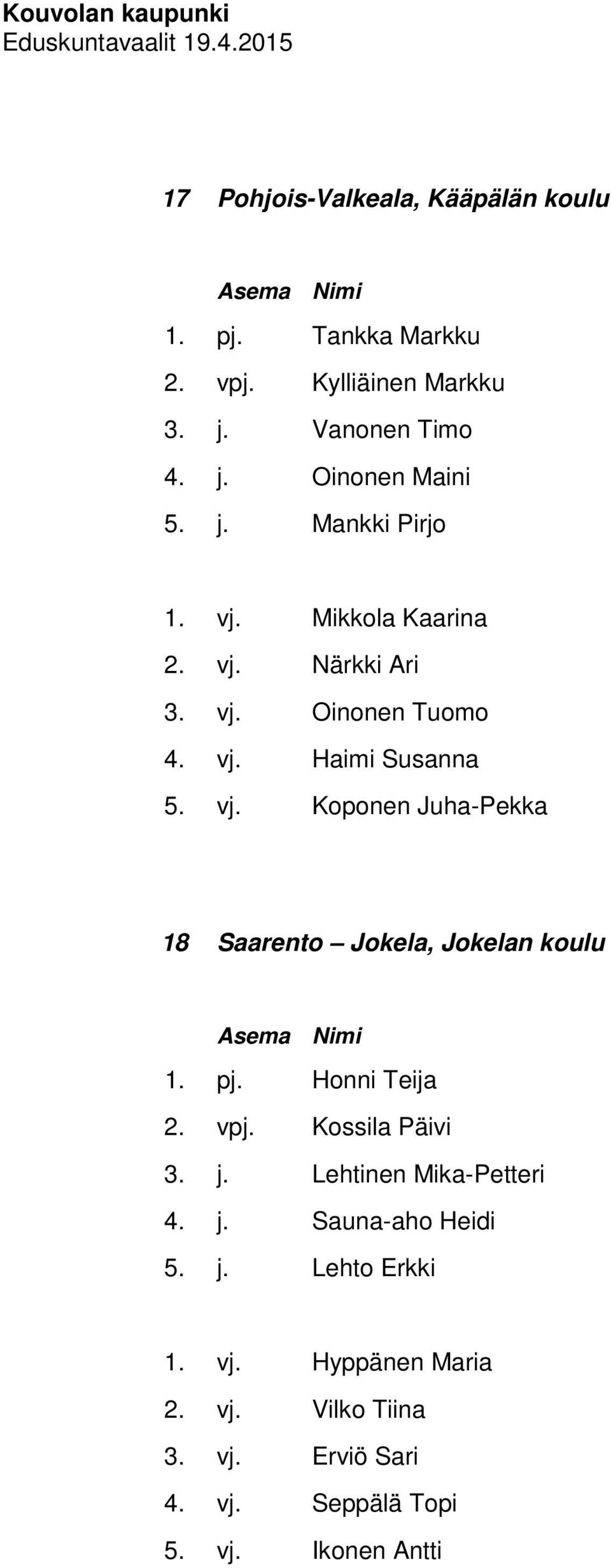 pj. Honni Teija 2. vpj. Kossila Päivi 3. j. Lehtinen Mika-Petteri 4. j. Sauna-aho Heidi 5. j. Lehto Erkki 1. vj.