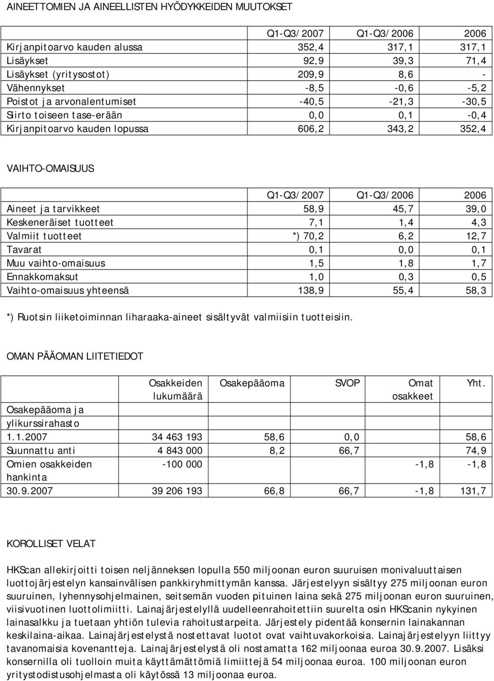 tarvikkeet 58,9 45,7 39,0 Keskeneräiset tuotteet 7,1 1,4 4,3 Valmiit tuotteet *) 70,2 6,2 12,7 Tavarat 0,1 0,0 0,1 Muu vaihto-omaisuus 1,5 1,8 1,7 Ennakkomaksut 1,0 0,3 0,5 Vaihto-omaisuus yhteensä