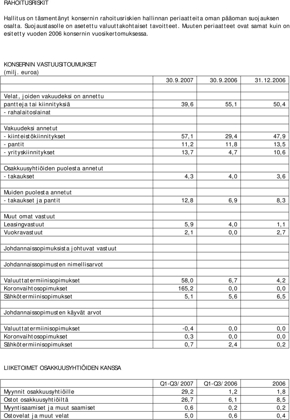 2006 Velat, joiden vakuudeksi on annettu pantteja tai kiinnityksiä 39,6 55,1 50,4 - rahalaitoslainat Vakuudeksi annetut - kiinteistökiinnitykset 57,1 29,4 47,9 - pantit 11,2 11,8 13,5 -