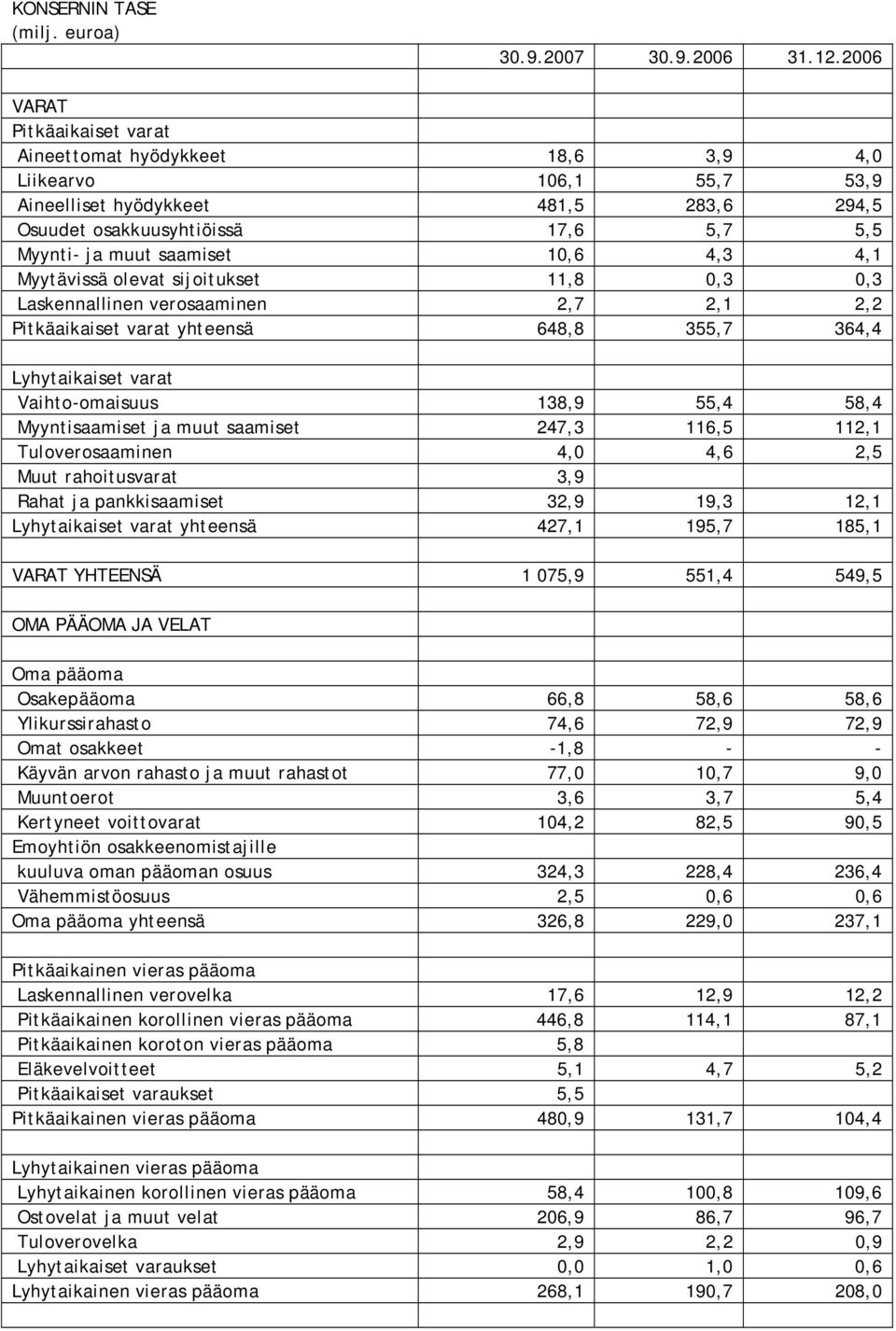 10,6 4,3 4,1 Myytävissä olevat sijoitukset 11,8 0,3 0,3 Laskennallinen verosaaminen 2,7 2,1 2,2 Pitkäaikaiset varat yhteensä 648,8 355,7 364,4 Lyhytaikaiset varat Vaihto-omaisuus 138,9 55,4 58,4