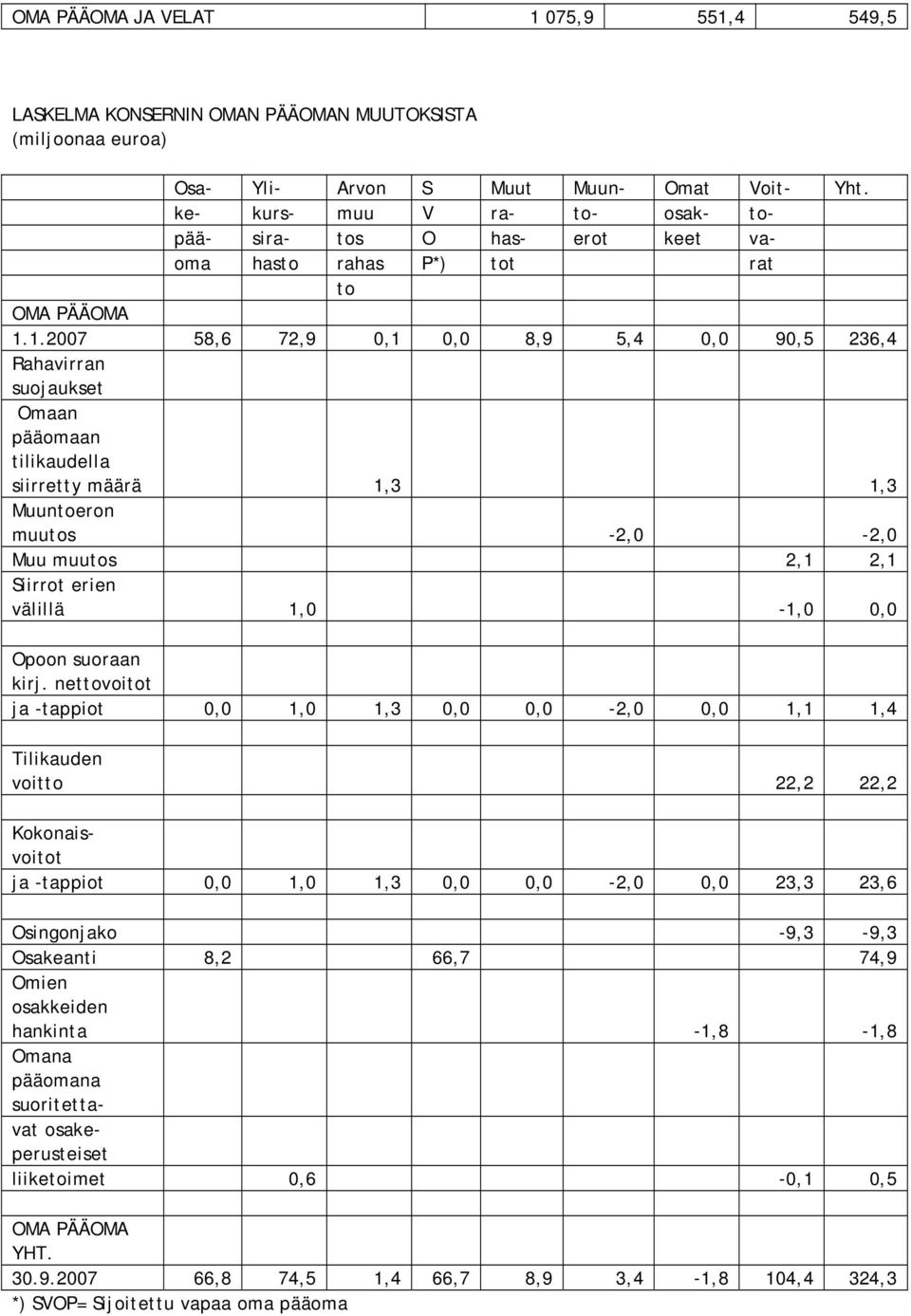 1.2007 58,6 72,9 0,1 0,0 8,9 5,4 0,0 90,5 236,4 Rahavirran suojaukset Omaan pääomaan tilikaudella siirretty määrä 1,3 1,3 Muuntoeron muutos -2,0-2,0 Muu muutos 2,1 2,1 Siirrot erien välillä 1,0-1,0