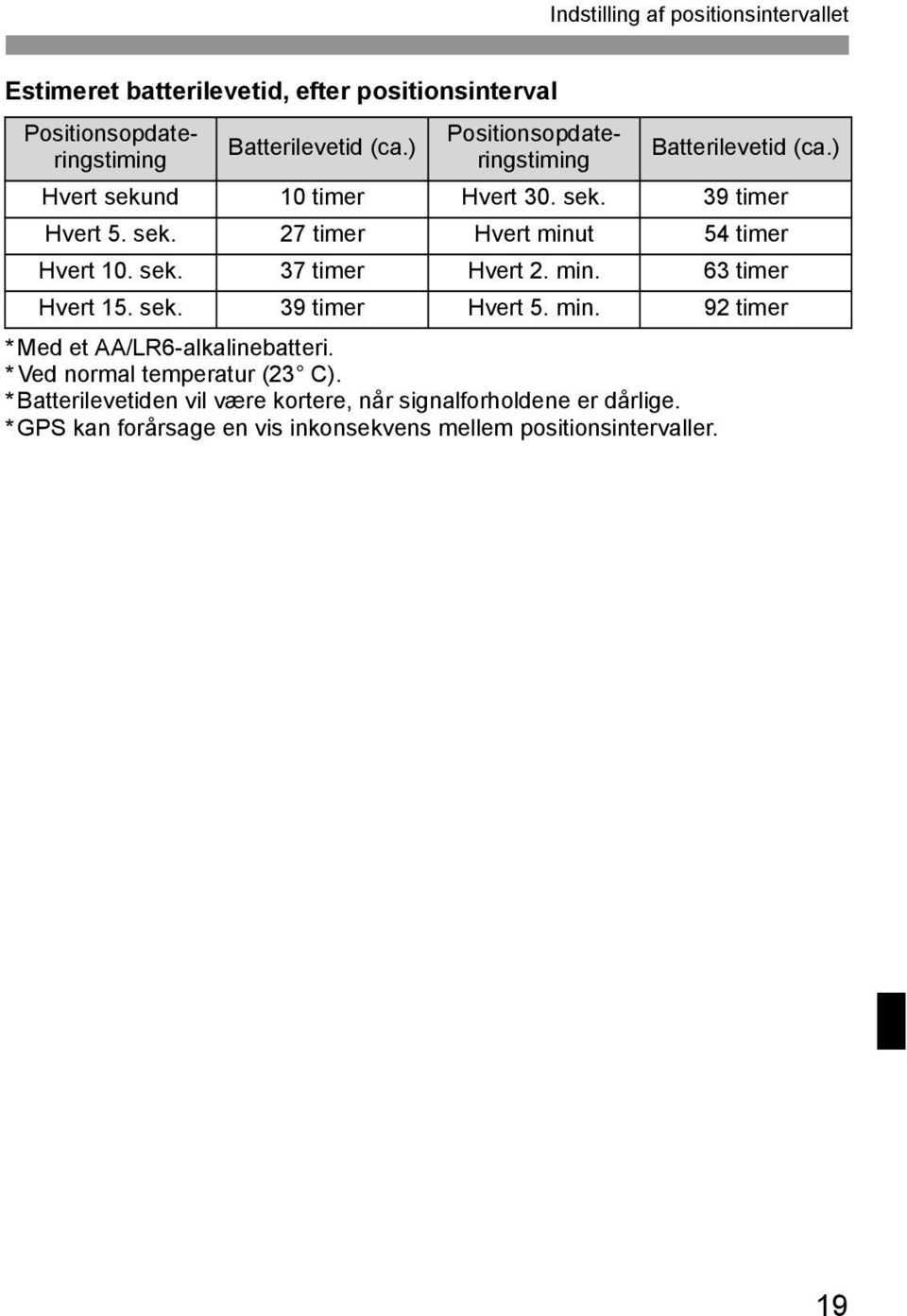 * Batterilevetiden vil være kortere, når signalforholdene er dårlige. * GPS kan forårsage en vis inkonsekvens mellem positionsintervaller.