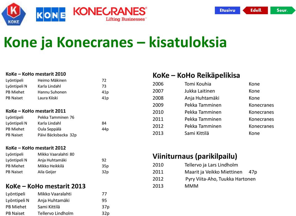 92 PB Miehet Mikko Heikkilä 35p PB Naiset Aila Geijer 32p KoKe KoHo mestarit 2013 Lyöntipeli Mikko Vaaralahti 77 Lyöntipeli N Anja Huhtamäki 95 PB Miehet Sami Kittilä 37p PB Naiset Tellervo Lindholm