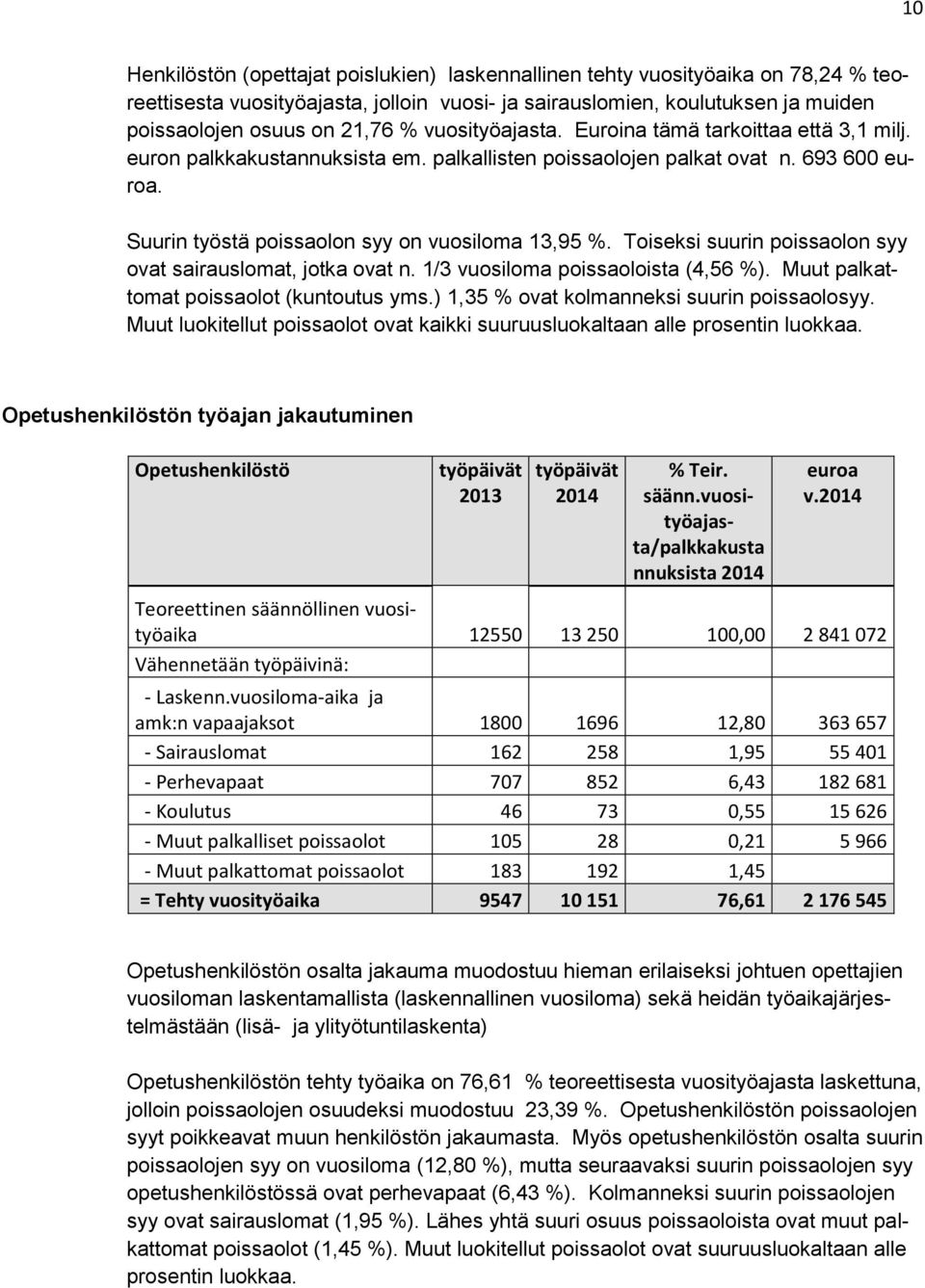 Toiseksi suurin poissaolon syy ovat sairauslomat, jotka ovat n. 1/3 vuosiloma poissaoloista (4,56 %). Muut palkattomat poissaolot (kuntoutus yms.) 1,35 % ovat kolmanneksi suurin poissaolosyy.