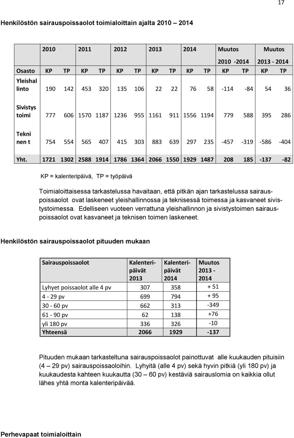 1721 1302 2588 1914 1786 1364 2066 1550 1929 1487 208 185-137 -82 KP = kalenteripäivä, TP = työpäivä Toimialoittaisessa tarkastelussa havaitaan, että pitkän ajan tarkastelussa sairauspoissaolot ovat