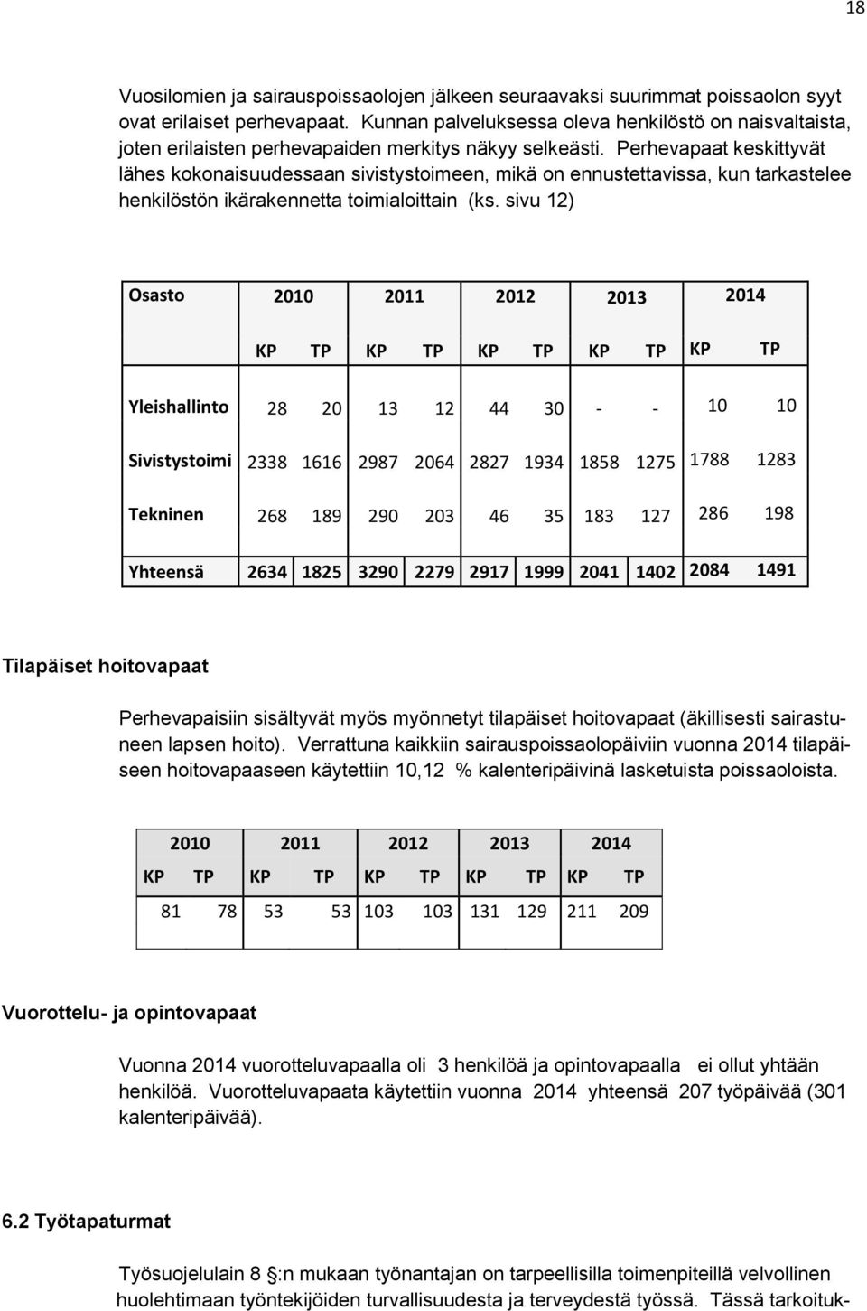 Perhevapaat keskittyvät lähes kokonaisuudessaan sivistystoimeen, mikä on ennustettavissa, kun tarkastelee henkilöstön ikärakennetta toimialoittain (ks.