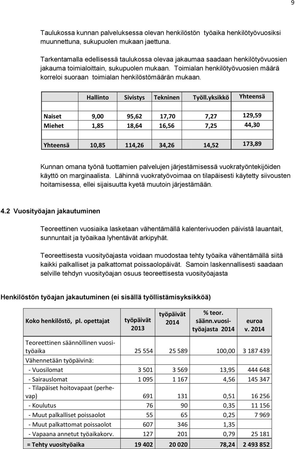 Toimialan henkilötyövuosien määrä korreloi suoraan toimialan henkilöstömäärän mukaan. Hallinto Sivistys Tekninen Työll.