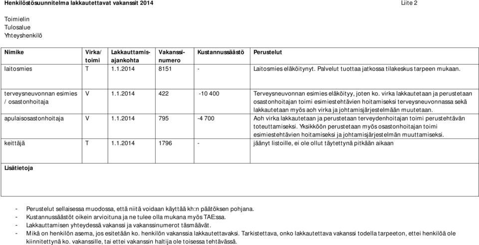 virka lakkautetaan ja perustetaan osastonhoitajan toimi esimiestehtävien hoitamiseksi terveysneuvonnassa sekä lakkautetaan myös aoh virka ja johtamisjärjestelmään muutetaan. apulaisosastonhoitaja V 1.